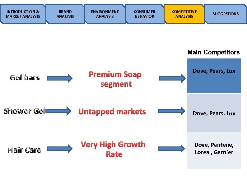 INTRODUCTION & MARKET ANALYSIS BRAND ANALYSIS ENVIRONMENT ANALYSIS CONSUMER BEHAVIOR COMPETITIVE ANALYSIS SUGGESTIONS Main