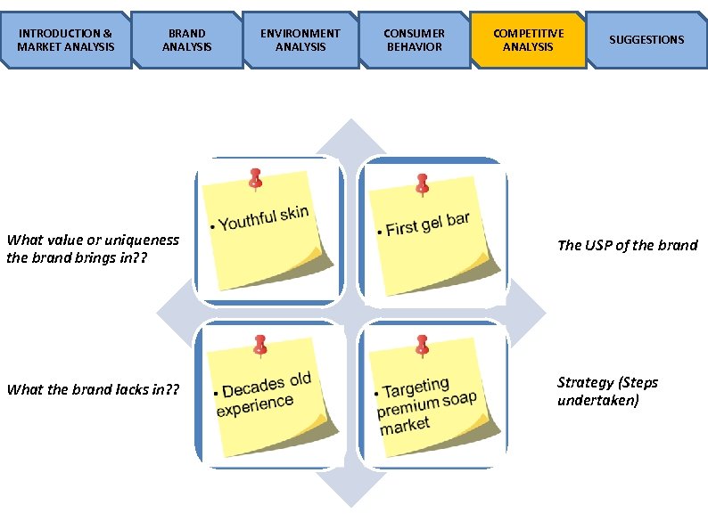 INTRODUCTION & MARKET ANALYSIS BRAND ANALYSIS ENVIRONMENT ANALYSIS CONSUMER BEHAVIOR COMPETITIVE ANALYSIS SUGGESTIONS What
