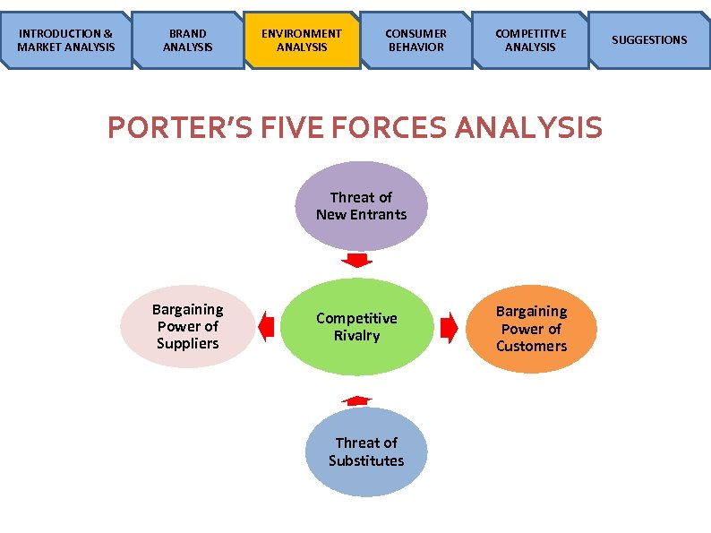 INTRODUCTION & MARKET ANALYSIS BRAND ANALYSIS ENVIRONMENT ANALYSIS CONSUMER BEHAVIOR COMPETITIVE ANALYSIS PORTER’S FIVE