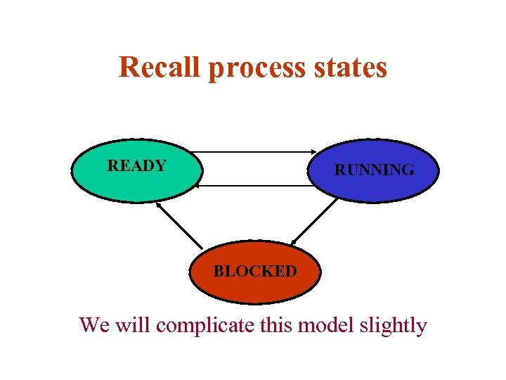 Recall process states READY RUNNING BLOCKED We will complicate this model slightly 