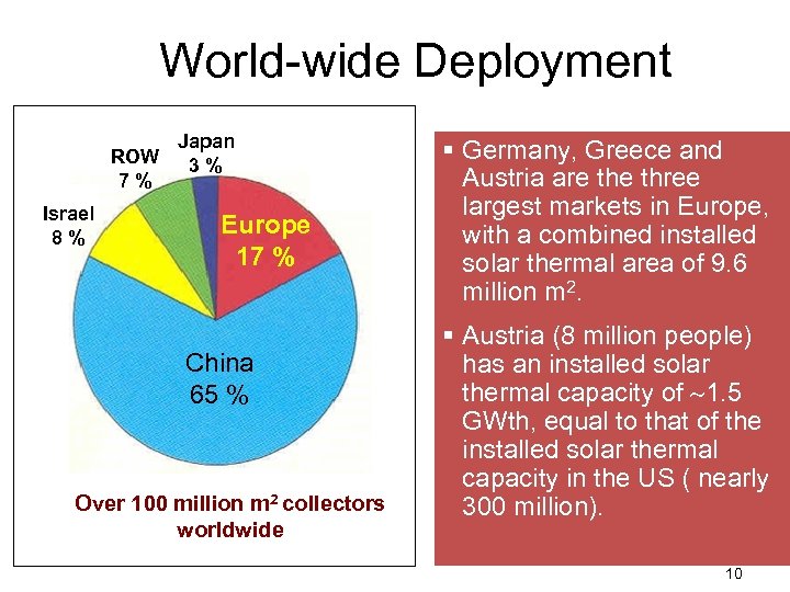 World-wide Deployment Japan ROW 3 % 7% Israel 8% Europe 17 % China 65
