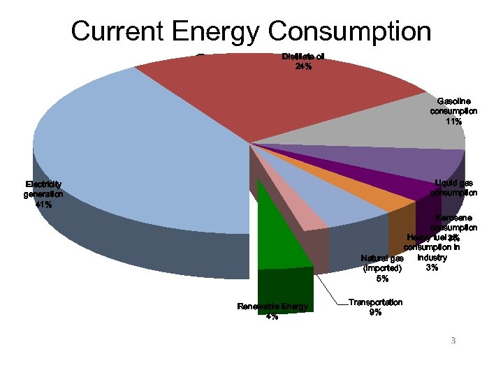 Current Energy Consumption Snapshot Distillate oil 24% Gasoline consumption 11% Liquid gas consumption Electricity