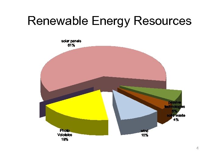 Renewable Energy Resources solar panels 61% passive technologies 6% solid waste 4% Photo Volotaics