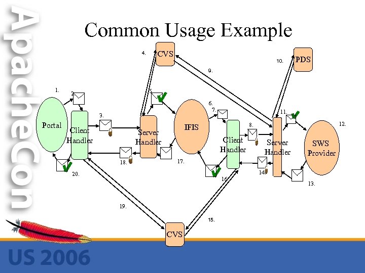 Common Usage Example CVS 4. 10. PDS 9. 1. 5. 2. 6. 7. 3.