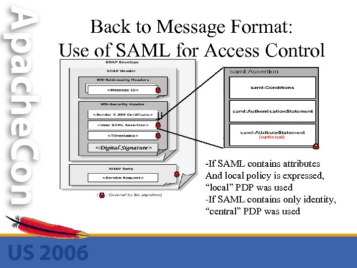 Back to Message Format: Use of SAML for Access Control -If SAML contains attributes