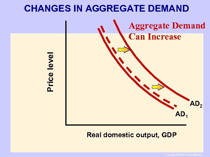 CHANGES IN AGGREGATE DEMAND Price level Aggregate Demand Can Increase AD 2 AD 1