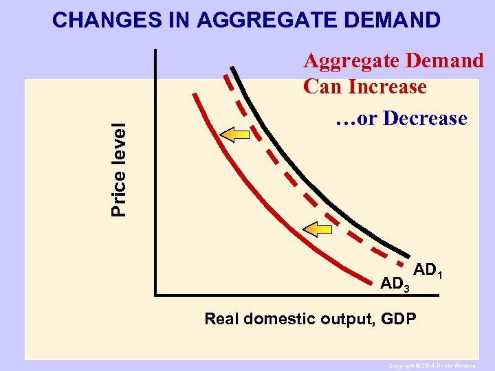 Price level CHANGES IN AGGREGATE DEMAND Aggregate Demand Can Increase …or Decrease AD 3