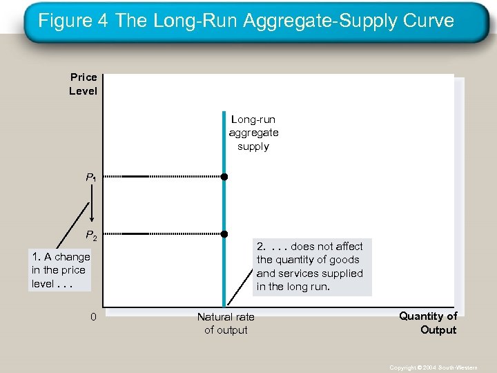 Figure 4 The Long-Run Aggregate-Supply Curve Price Level Long-run aggregate supply P P 2