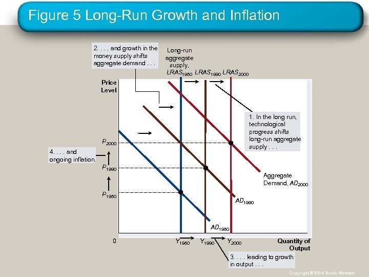 Figure 5 Long-Run Growth and Inflation 2. . and growth in the money supply