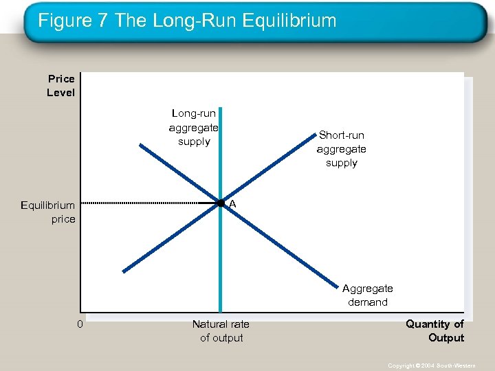 Figure 7 The Long-Run Equilibrium Price Level Long-run aggregate supply Short-run aggregate supply A