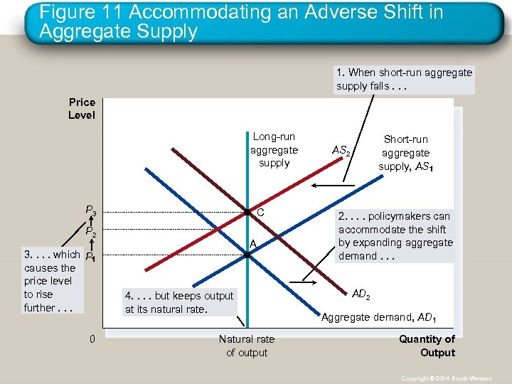 Figure 11 Accommodating an Adverse Shift in Aggregate Supply 1. When short-run aggregate supply