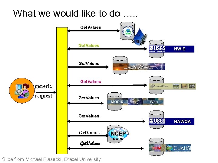 What we would like to do …. . Get. Values NWIS Get. Values generic