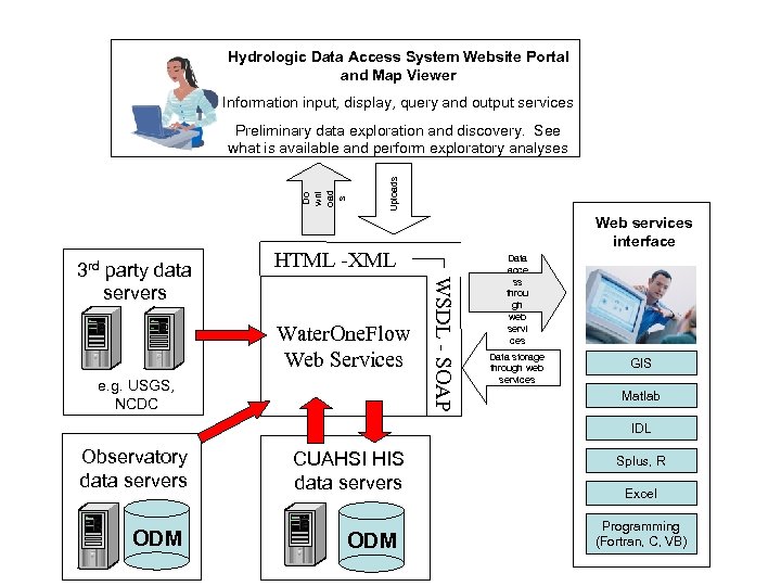 Hydrologic Data Access System Website Portal and Map Viewer Information input, display, query and