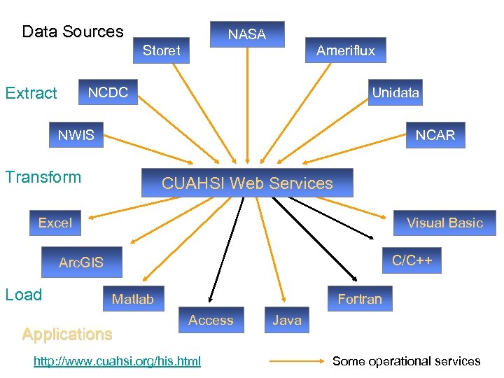 Data Sources NASA Storet Extract Ameriflux NCDC Unidata NWIS NCAR Transform CUAHSI Web Services