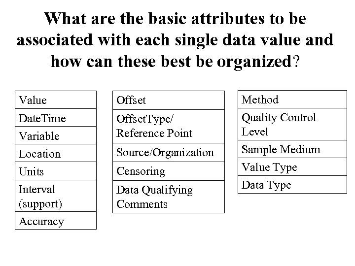 What are the basic attributes to be associated with each single data value and