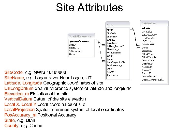 Site Attributes Site. Code, e. g. NWIS: 10109000 Site. Name, e. g. Logan River