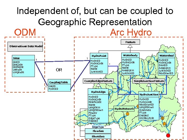 Independent of, but can be coupled to Geographic Representation Arc Hydro ODM Feature Observations