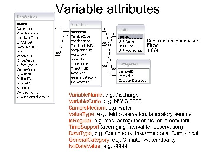 Variable attributes Cubic meters per second Flow m 3/s Variable. Name, e. g. discharge