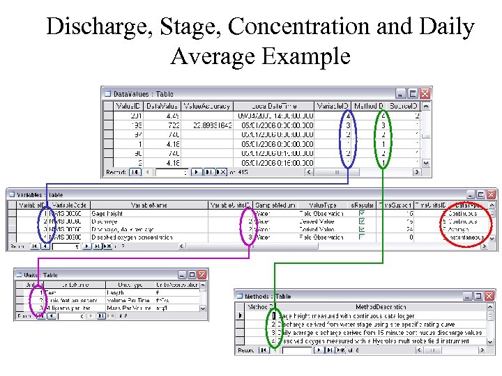 Discharge, Stage, Concentration and Daily Average Example 