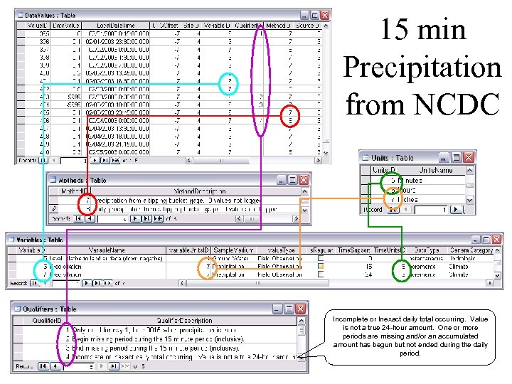 15 min Precipitation from NCDC Incomplete or Inexact daily total occurring. Value is not