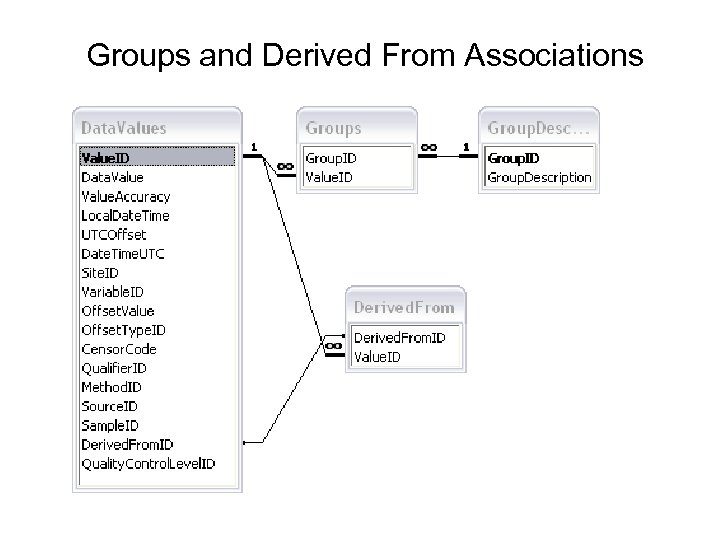 Groups and Derived From Associations 