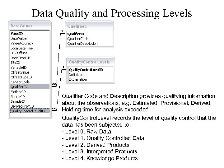 Data Quality and Processing Levels Qualifier Code and Description provides qualifying information about the