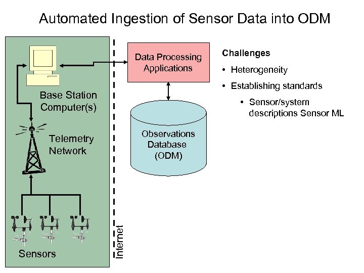 Automated Ingestion of Sensor Data into ODM Data Processing Applications • Heterogeneity • Establishing