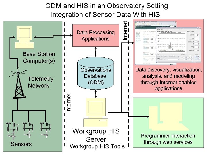 Data Processing Applications Internet ODM and HIS in an Observatory Setting Integration of Sensor