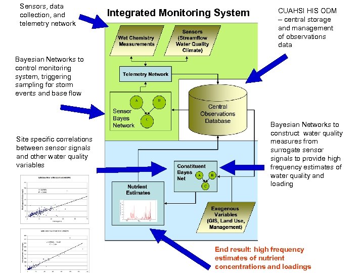 Sensors, data collection, and telemetry network Integrated Monitoring System CUAHSI HIS ODM – central