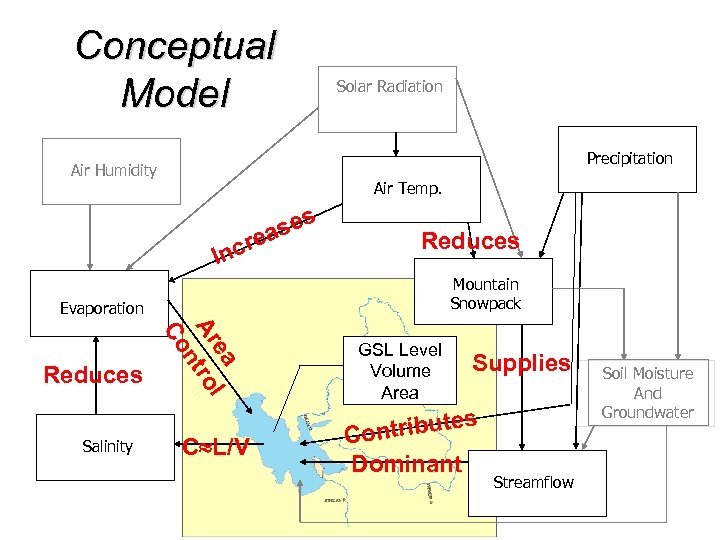 Conceptual Model Solar Radiation Precipitation Air Humidity Air Temp. ses rea Inc Reduces Mountain