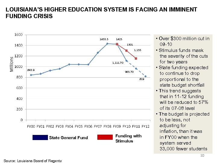 LOUISIANA’S HIGHER EDUCATION SYSTEM IS FACING AN IMMINENT FUNDING CRISIS 1433. 3 1425 1301