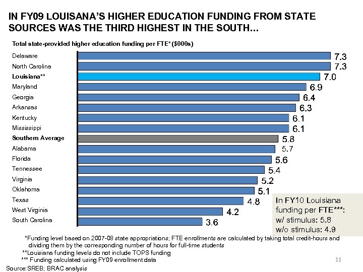 IN FY 09 LOUISANA’S HIGHER EDUCATION FUNDING FROM STATE SOURCES WAS THE THIRD HIGHEST