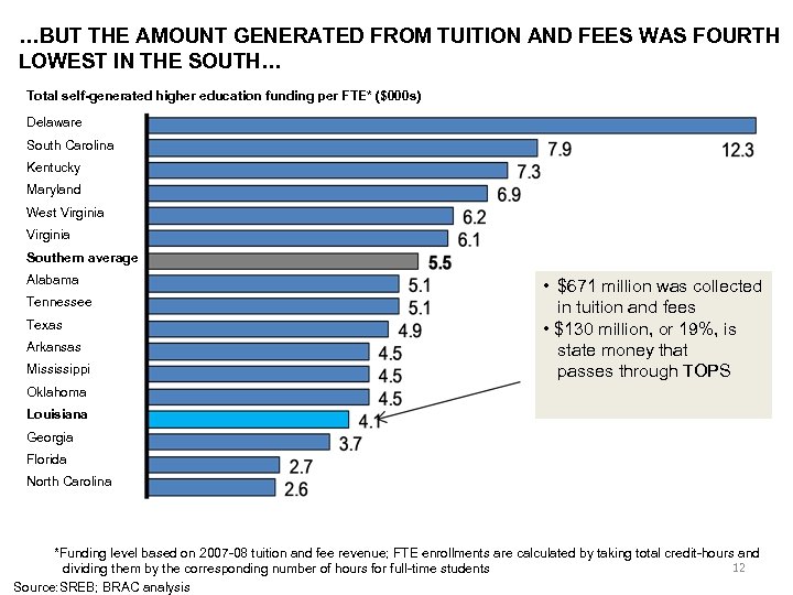 …BUT THE AMOUNT GENERATED FROM TUITION AND FEES WAS FOURTH LOWEST IN THE SOUTH…