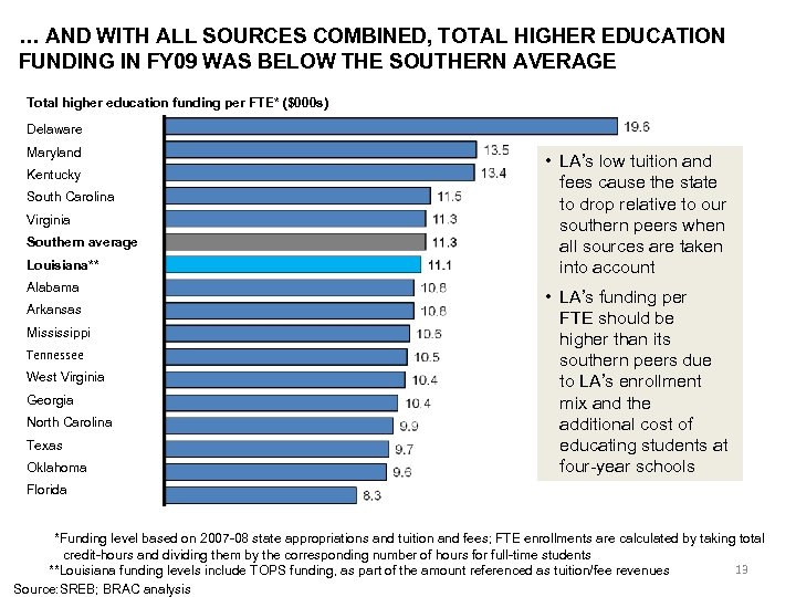 … AND WITH ALL SOURCES COMBINED, TOTAL HIGHER EDUCATION FUNDING IN FY 09 WAS