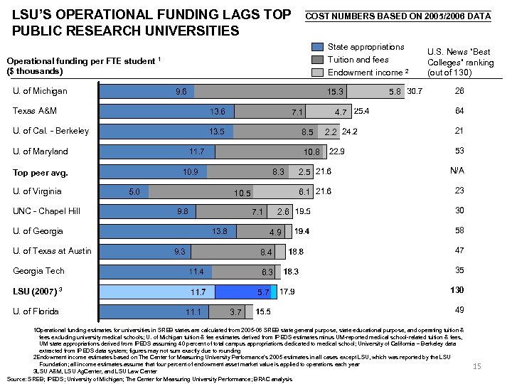 LSU’S OPERATIONAL FUNDING LAGS TOP PUBLIC RESEARCH UNIVERSITIES Operational funding per FTE student ($