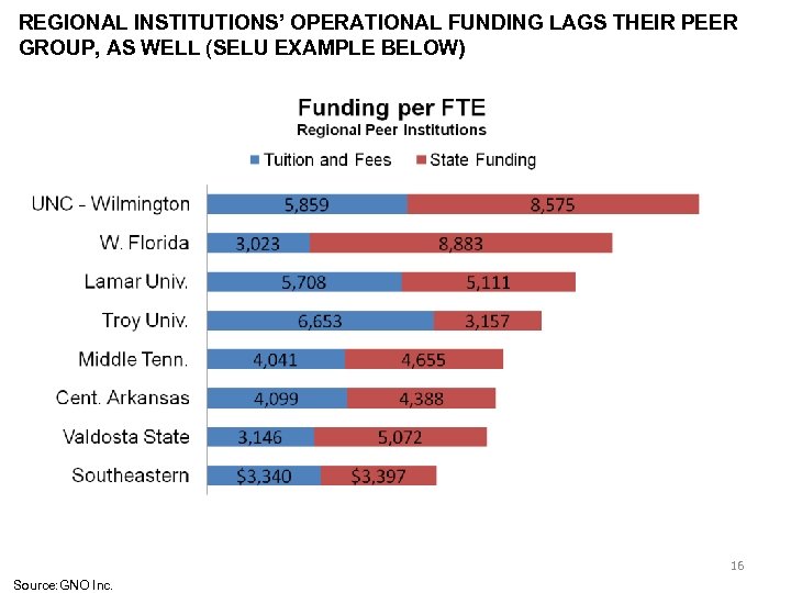 REGIONAL INSTITUTIONS’ OPERATIONAL FUNDING LAGS THEIR PEER GROUP, AS WELL (SELU EXAMPLE BELOW) 16