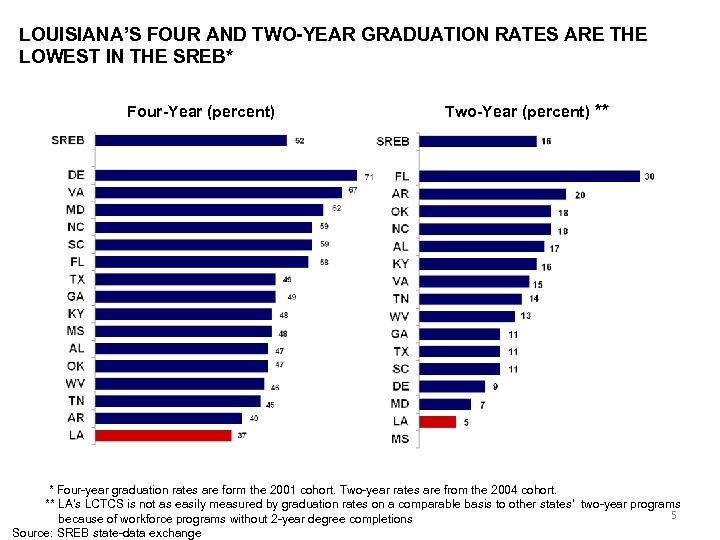 LOUISIANA’S FOUR AND TWO-YEAR GRADUATION RATES ARE THE LOWEST IN THE SREB* Four-Year (percent)