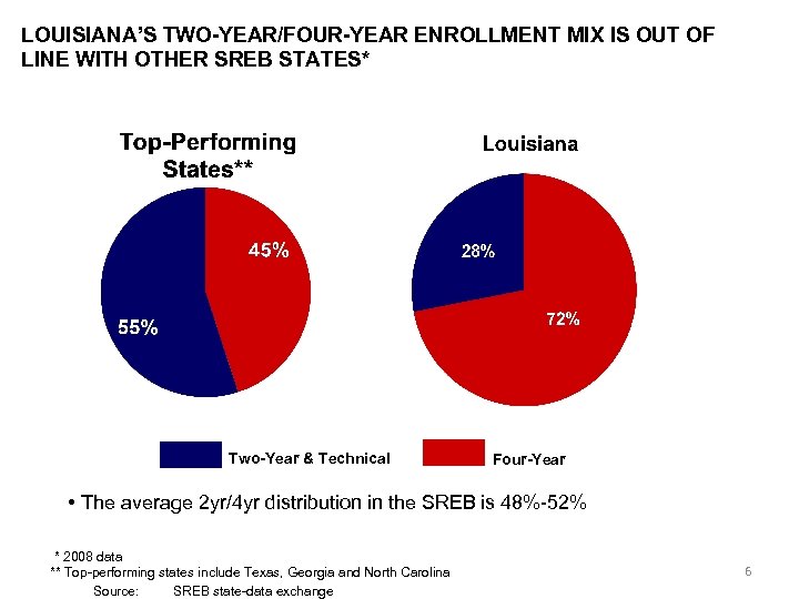 LOUISIANA’S TWO-YEAR/FOUR-YEAR ENROLLMENT MIX IS OUT OF LINE WITH OTHER SREB STATES* Two-Year &