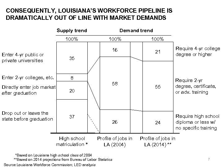 CONSEQUENTLY, LOUISIANA’S WORKFORCE PIPELINE IS DRAMATICALLY OUT OF LINE WITH MARKET DEMANDS Supply trend