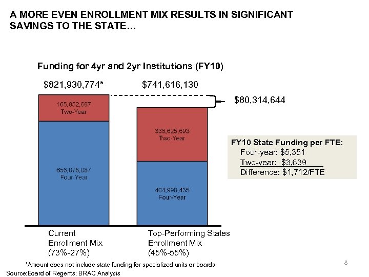 A MORE EVEN ENROLLMENT MIX RESULTS IN SIGNIFICANT SAVINGS TO THE STATE… Funding for