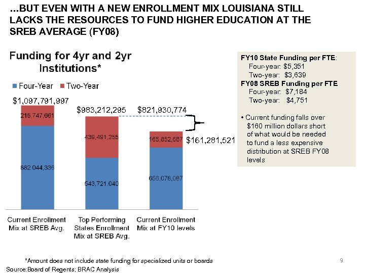 …BUT EVEN WITH A NEW ENROLLMENT MIX LOUISIANA STILL LACKS THE RESOURCES TO FUND