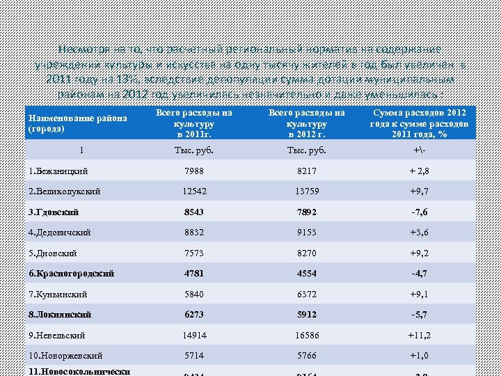 Несмотря на то, что расчетный региональный норматив на содержание учреждений культуры и искусства на