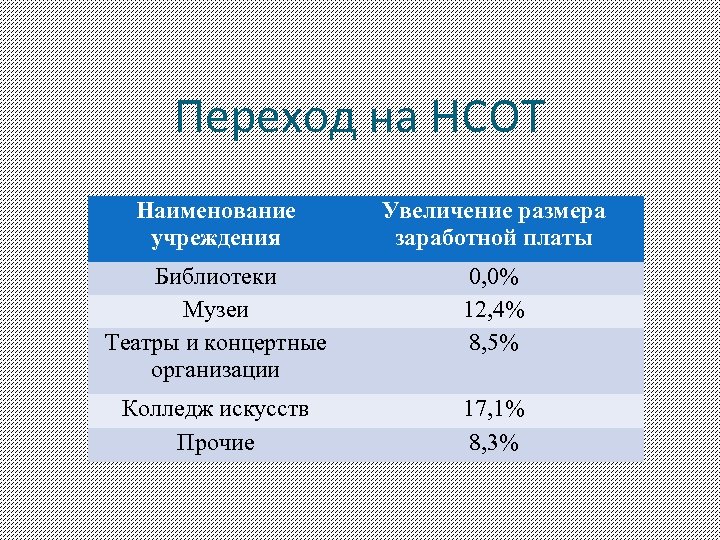 Переход на НСОТ Наименование учреждения Увеличение размера заработной платы Библиотеки Музеи Театры и концертные