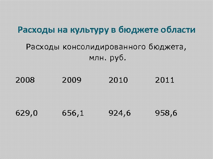 Расходы на культуру в бюджете области Расходы консолидированного бюджета, млн. руб. 2008 2009 2010