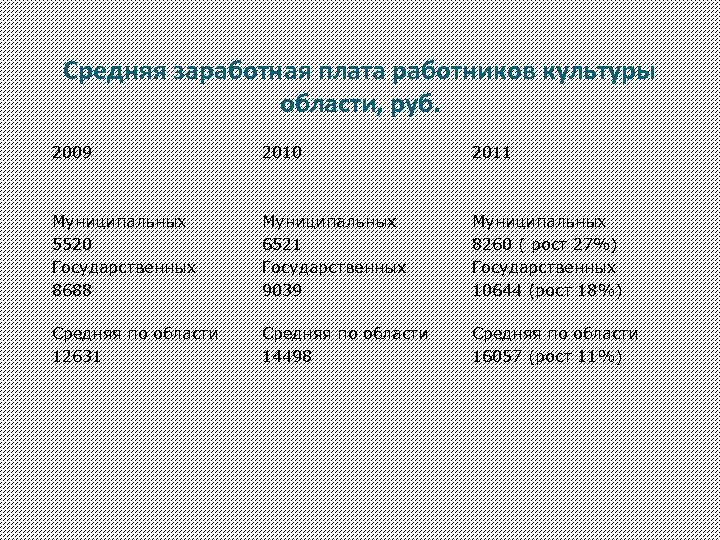 Средняя заработная плата работников культуры области, руб. 2009 2010 2011 Муниципальных 5520 Государственных 8688