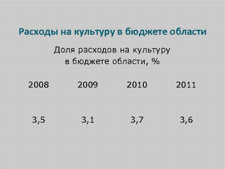Расходы на культуру в бюджете области Доля расходов на культуру в бюджете области, %