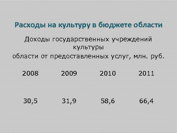 Расходы на культуру в бюджете области Доходы государственных учреждений культуры области от предоставленных услуг,