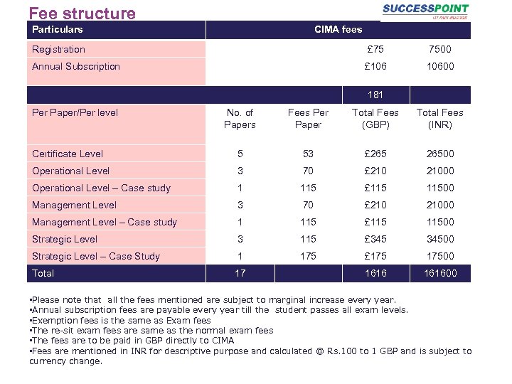 Fee structure Particulars CIMA fees Registration £ 75 7500 Annual Subscription £ 10600 181