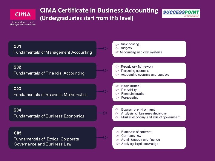 CIMA Certificate in Business Accounting (Undergraduates start from this level) C 01 Fundamentals of