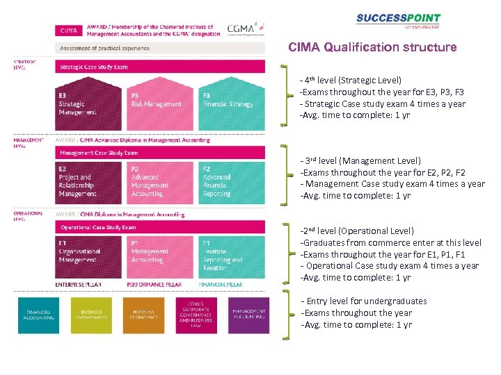 CIMA Qualification structure - 4 th level (Strategic Level) -Exams throughout the year for